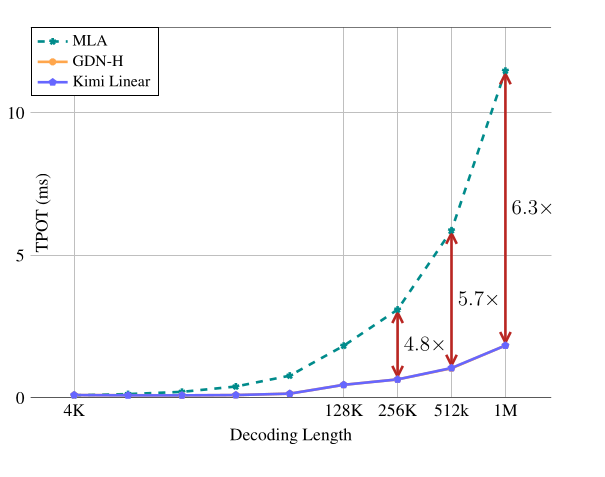 Kimi Linear Fig1(b) TPOT vs 解码长度