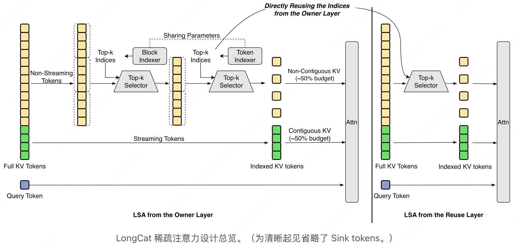 LongCat Sparse Attention 架构图：Query 经过轻量索引器选择 Top-k Key，并保留 Sink tokens 稳定稀疏注意力